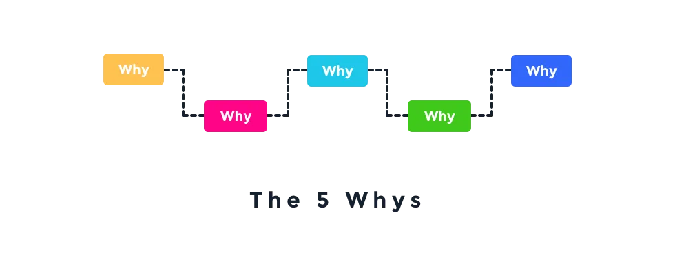 The 5 Whys（五個為什麼）