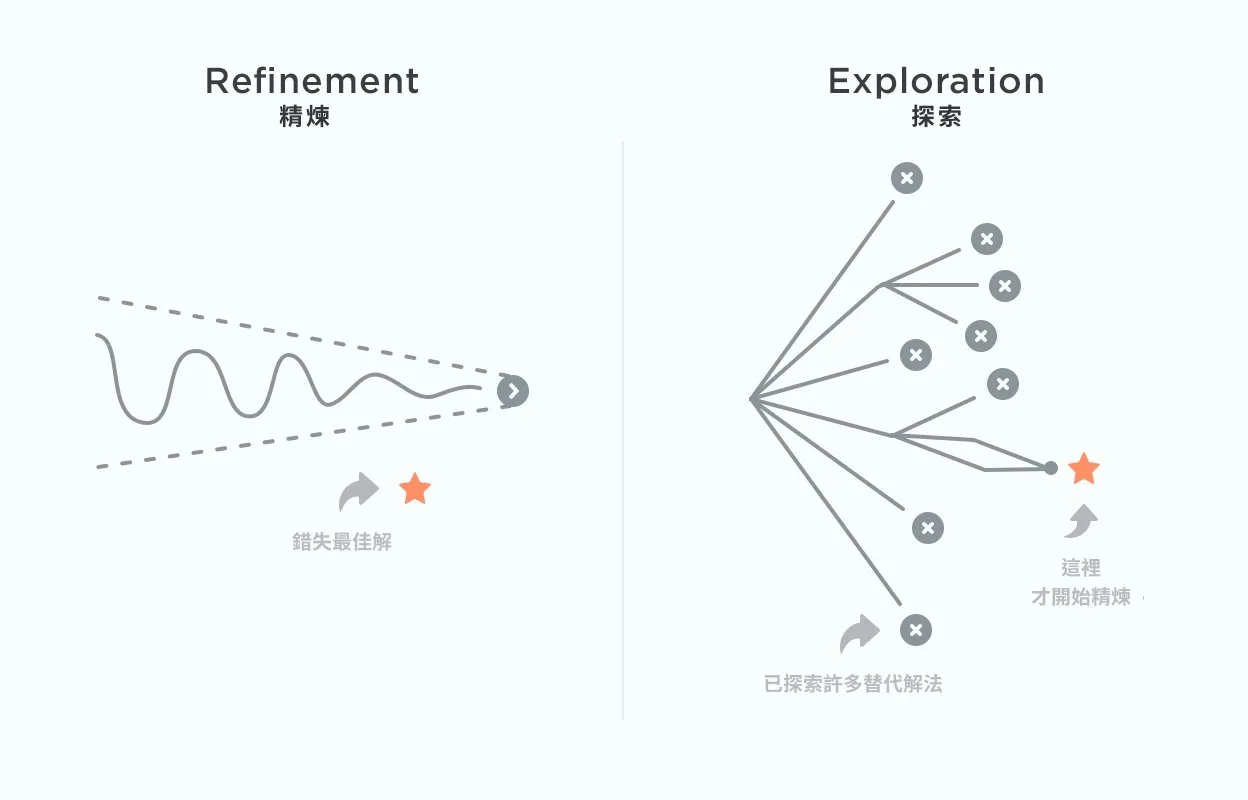 "精鍊與探索的比較圖形"