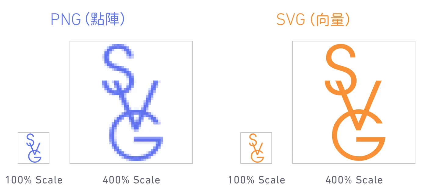 PNG 點陣圖與 SVG 向量圖的比較