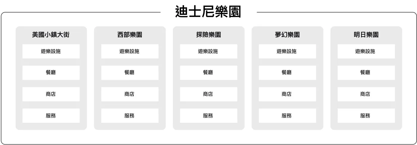 迪士尼樂園的拓樸