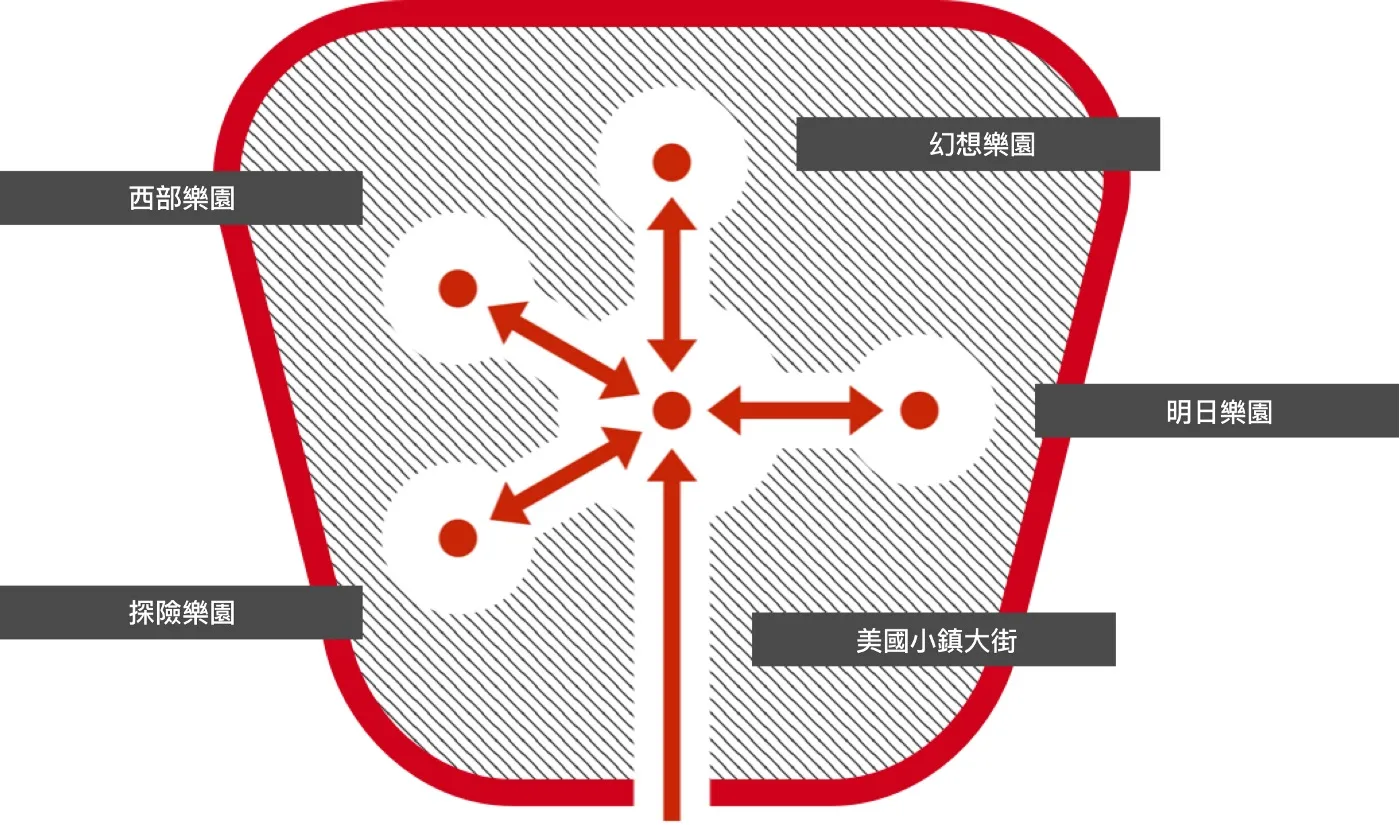 1955 年迪士尼樂園場景營造元素的安排