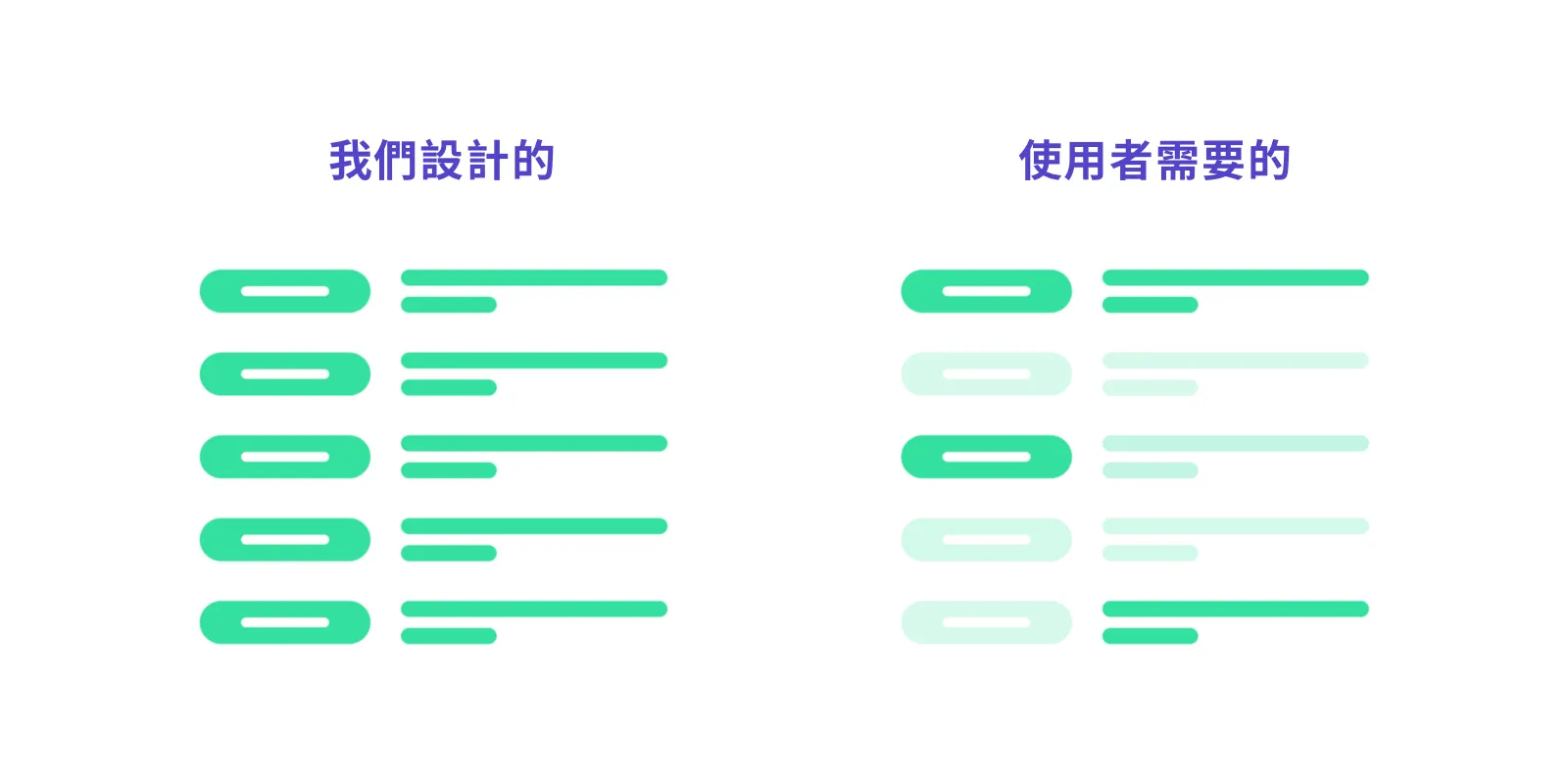 我們設計的 vs 使用者需要的