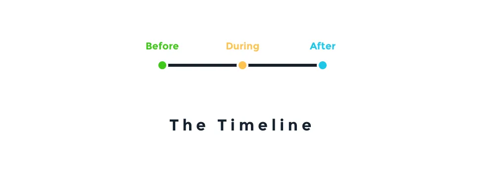 The Time Line: Before During
After（時間軸：之前、當下、之後）