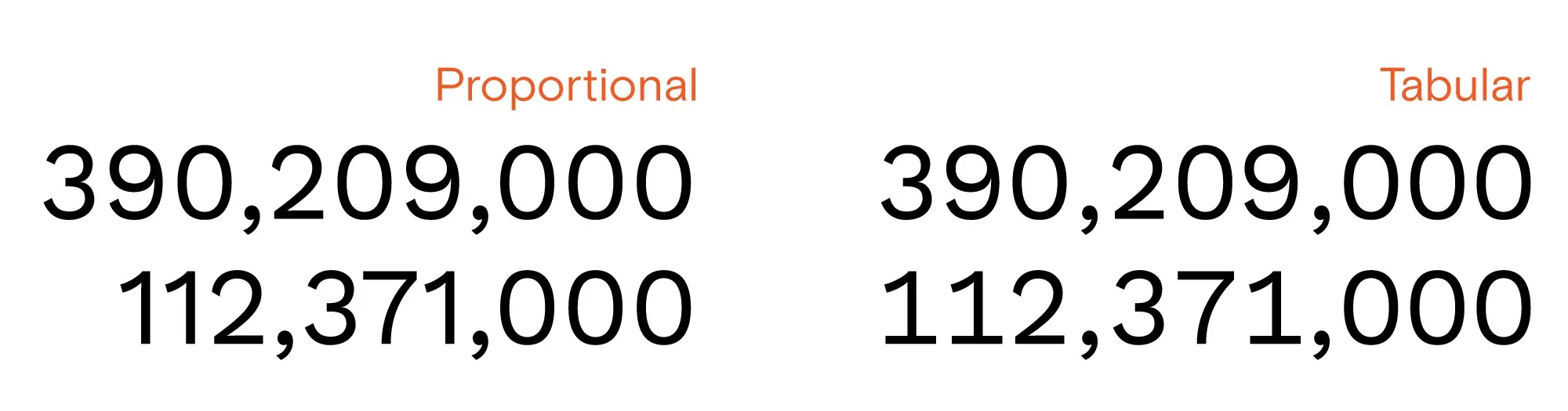 左邊顯示不等寬 (Proportional) 數字的樣子，右邊是等寬 (Tabular)
數字的樣子