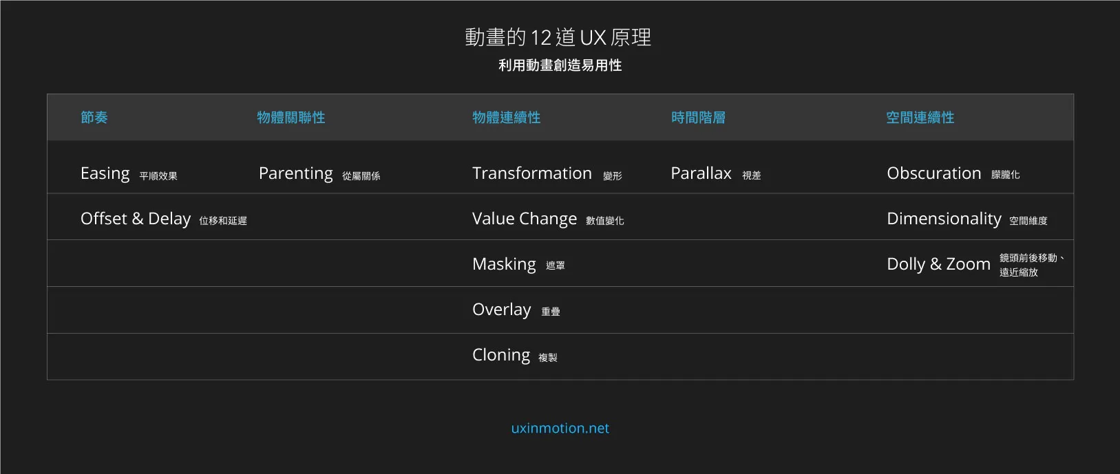 動畫的 12 道 UX 原理