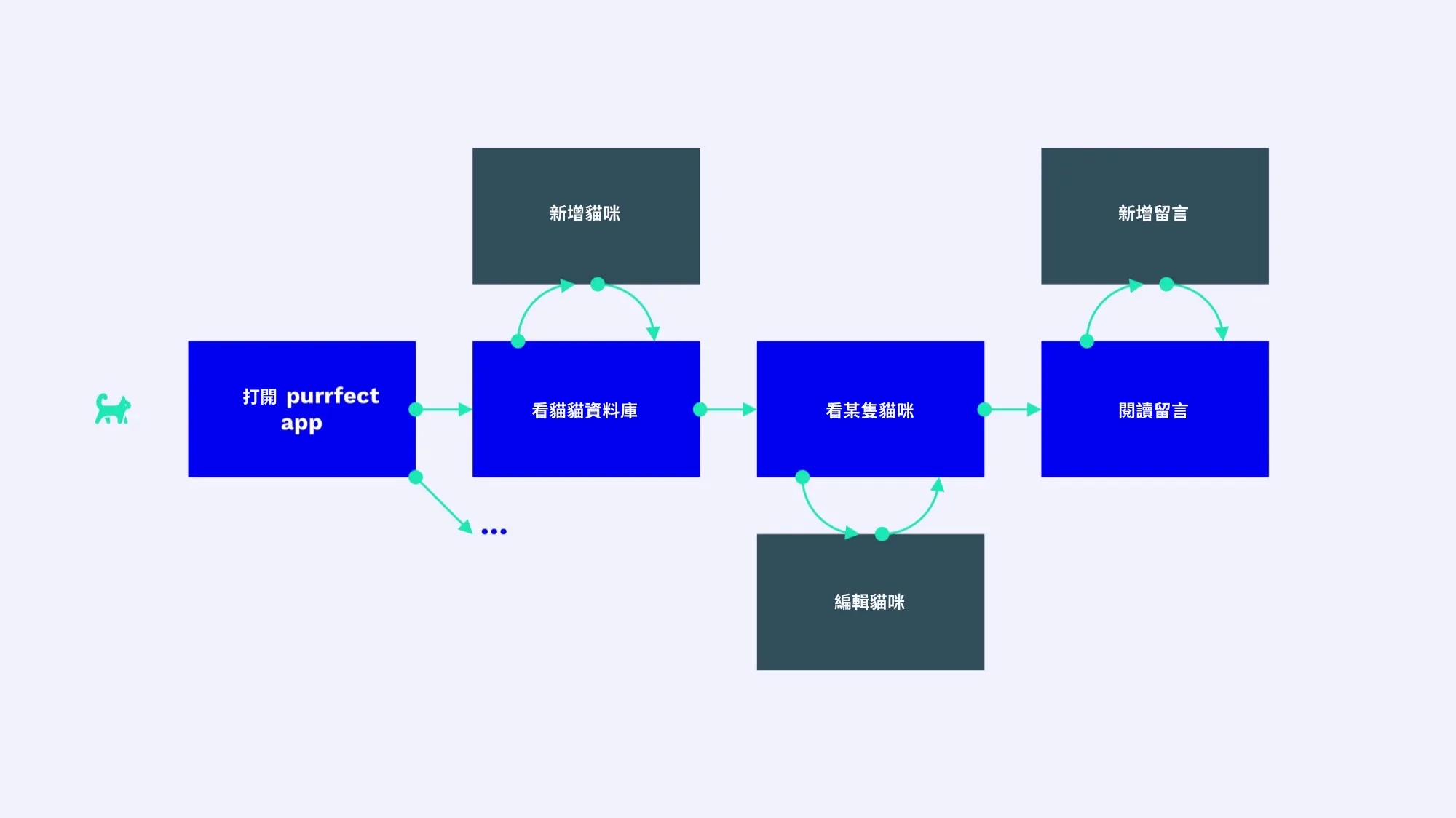 解釋 purrrfect 這款 App 流程