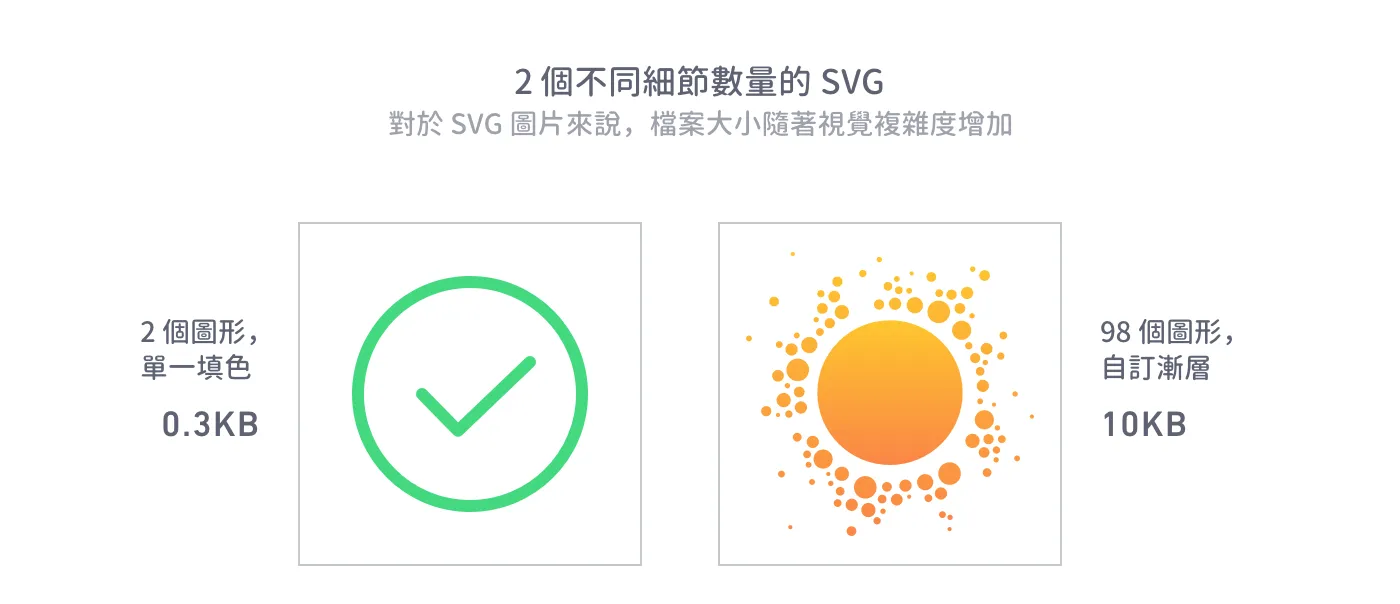 2 個不同細節數量的 SVG：對 SVG
圖片來說，檔案大小隨著視覺複雜度增加