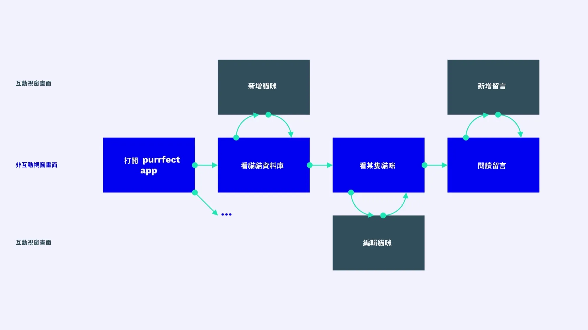purrrfect app
的流程，以互動視窗畫面/非互動視窗畫面來區分
