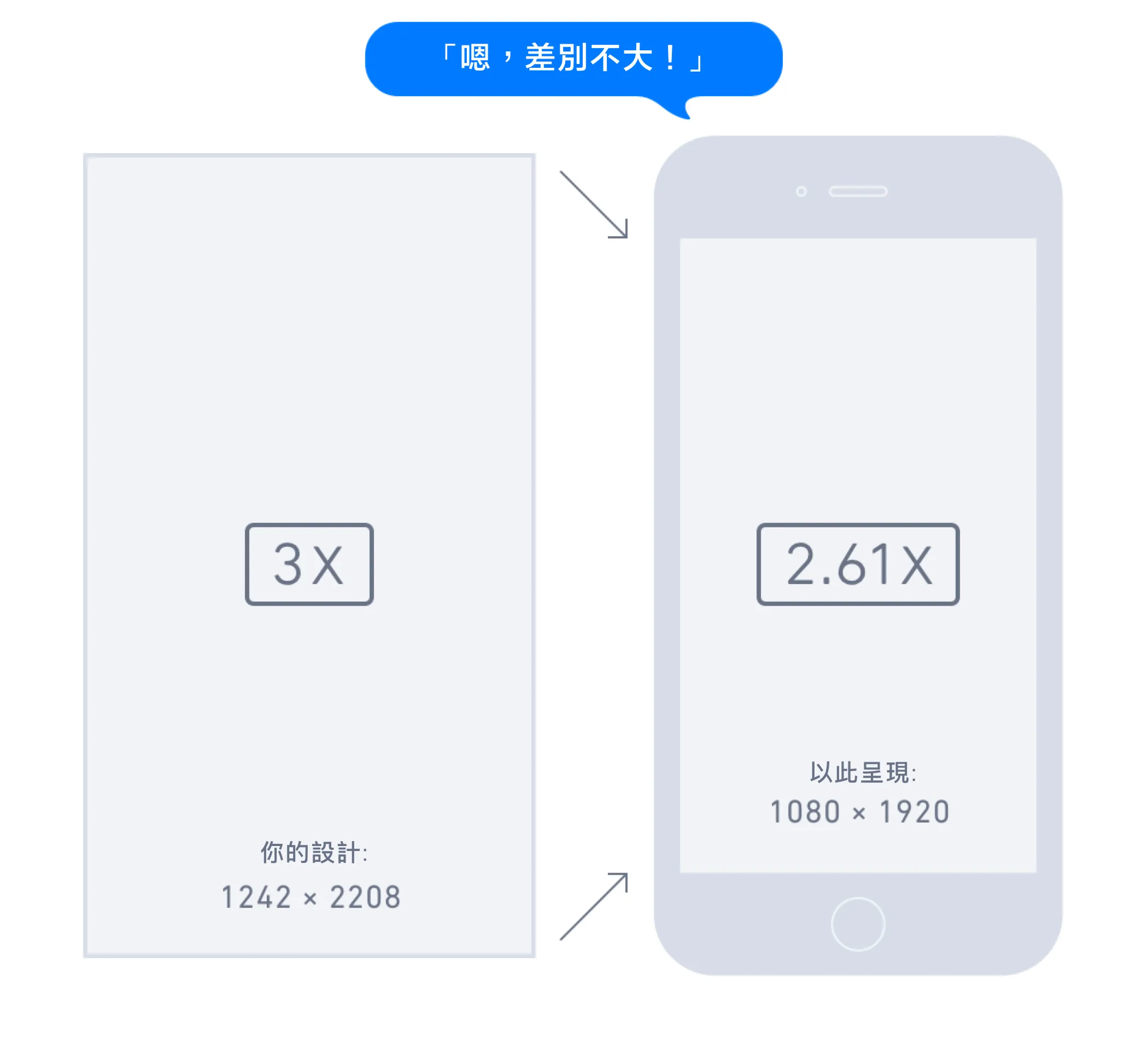 3x 的設計會壓縮成 2.61x