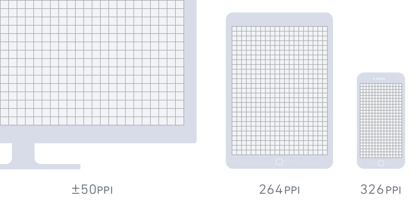 電視：50 PPI 上下；平板電腦 264 PPI；手機 326 PPI