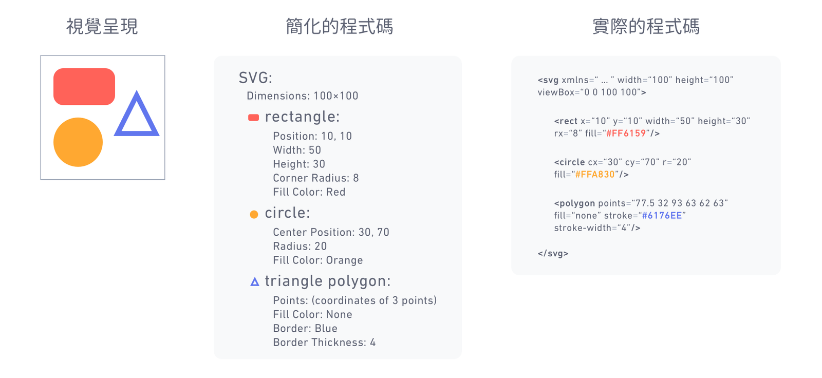 解釋 SVG 的視覺呈現，實際上是由程式碼編寫的