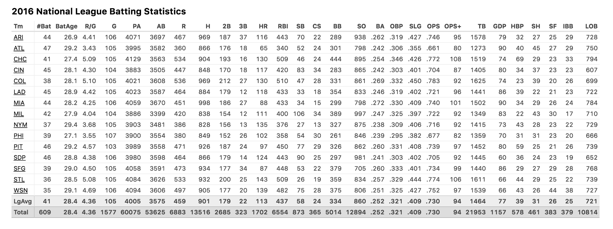BaseballReference 上，2016 年國家聯盟的打擊統計的表格截圖