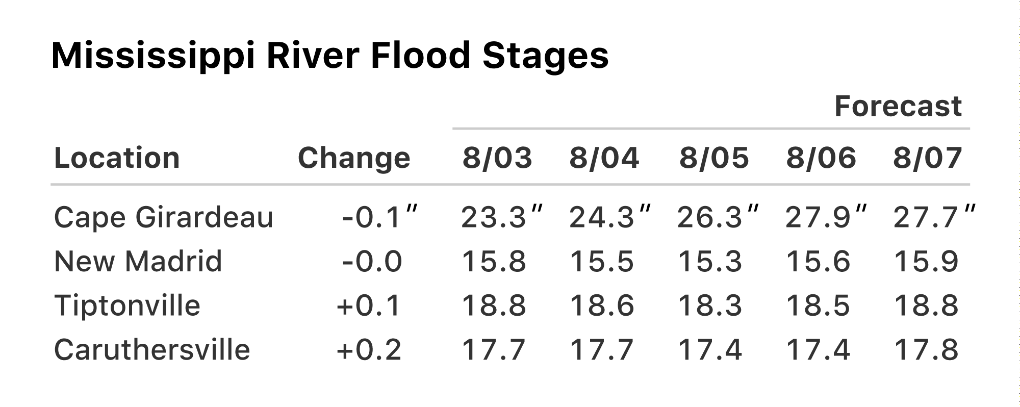 密西西比河洪水位預測表格截圖