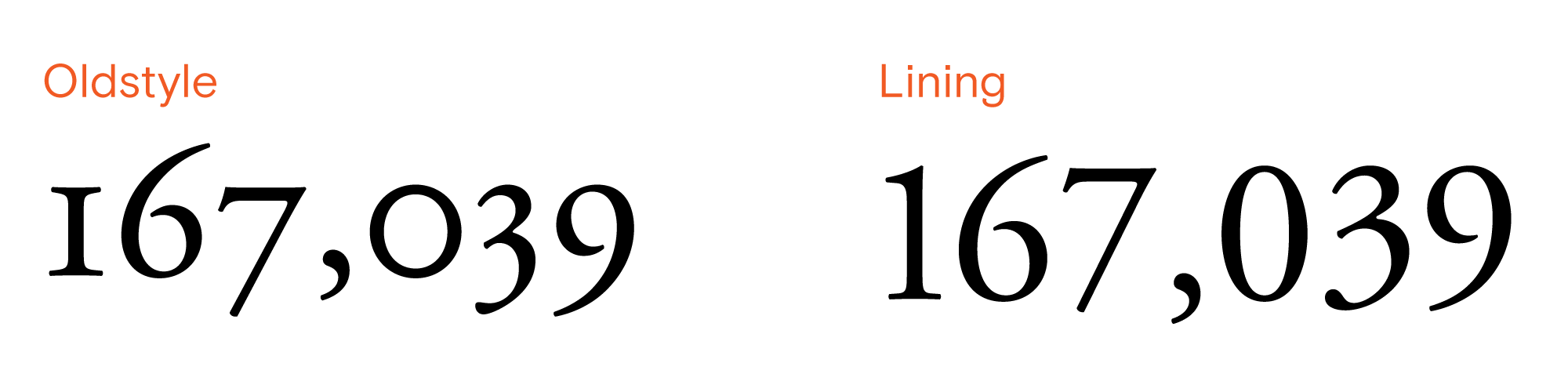 左邊顯示不等高 (Oldstyle) 數字的樣子，右邊是等高 (Lining) 數字的樣子