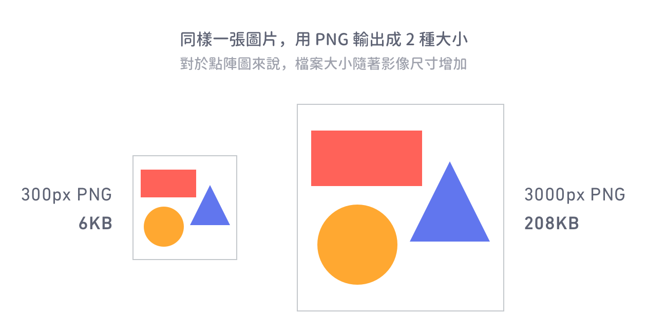 同樣一張圖片，用 PNG 輸出成 2 種大小：對於點陣圖來說，檔案大小隨著影像尺寸增加