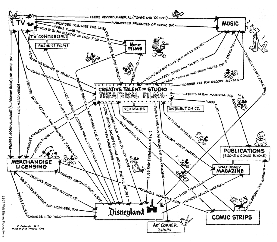 1950 年代，迪士尼各種事業體之間的互相關聯