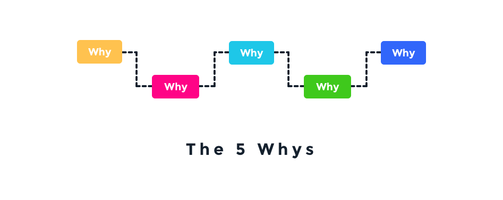 The 5 Whys（五個為什麼）
